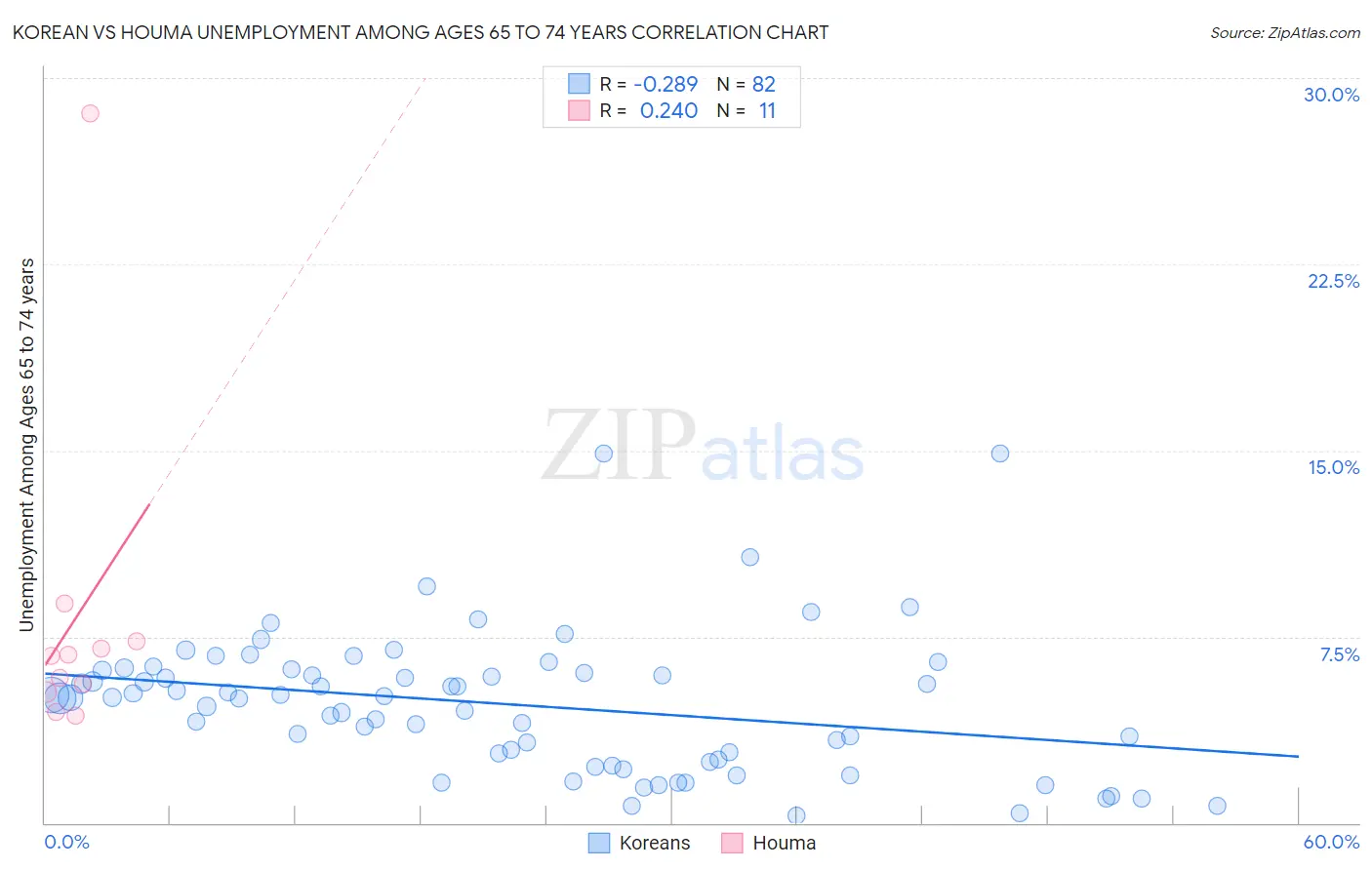 Korean vs Houma Unemployment Among Ages 65 to 74 years