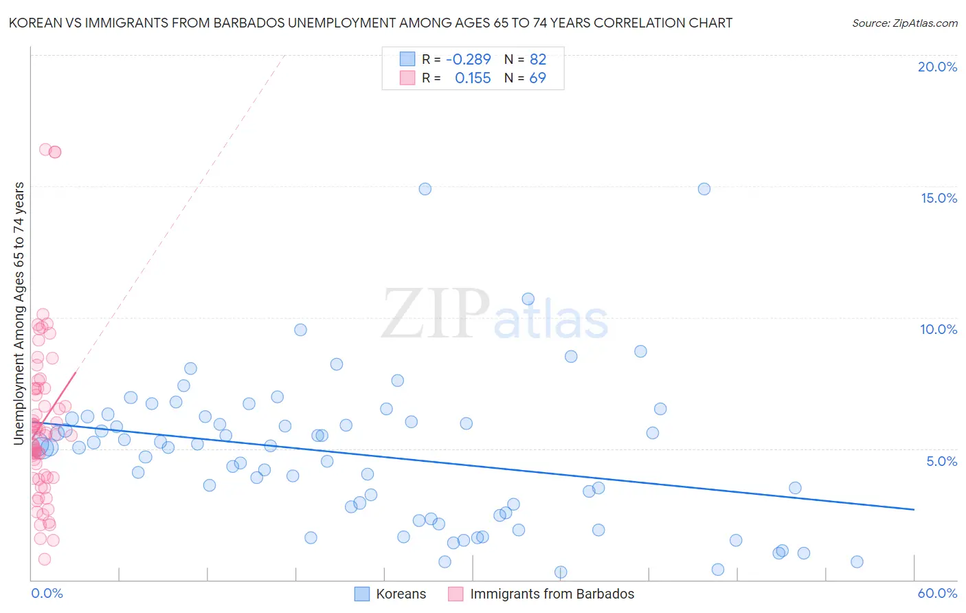 Korean vs Immigrants from Barbados Unemployment Among Ages 65 to 74 years