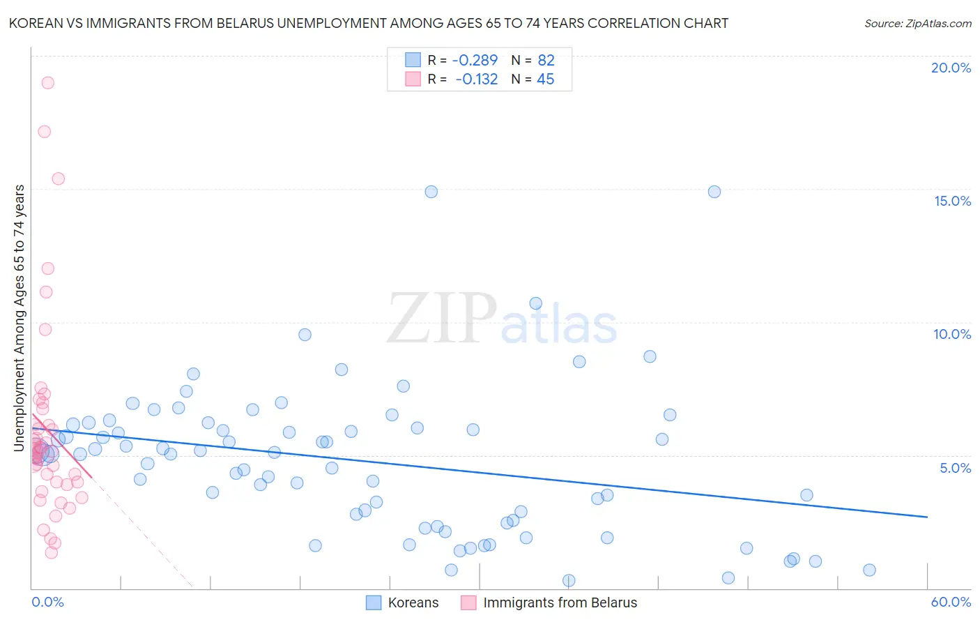 Korean vs Immigrants from Belarus Unemployment Among Ages 65 to 74 years