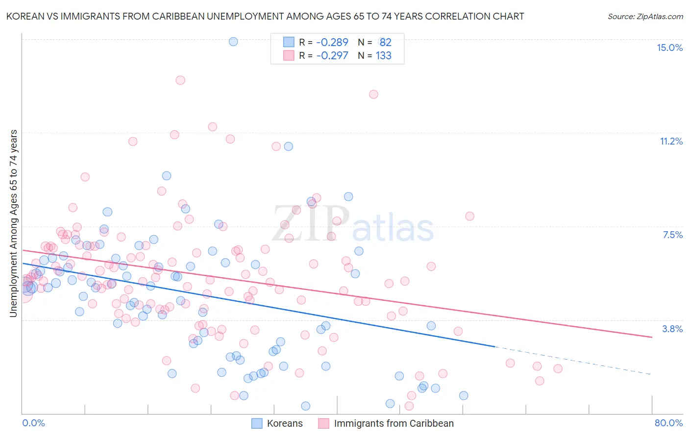 Korean vs Immigrants from Caribbean Unemployment Among Ages 65 to 74 years