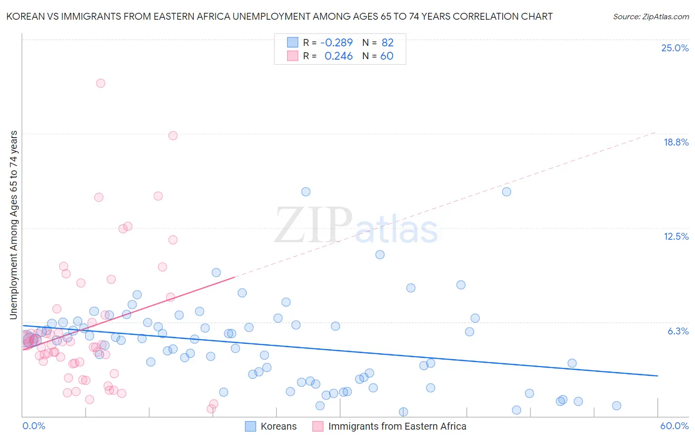 Korean vs Immigrants from Eastern Africa Unemployment Among Ages 65 to 74 years