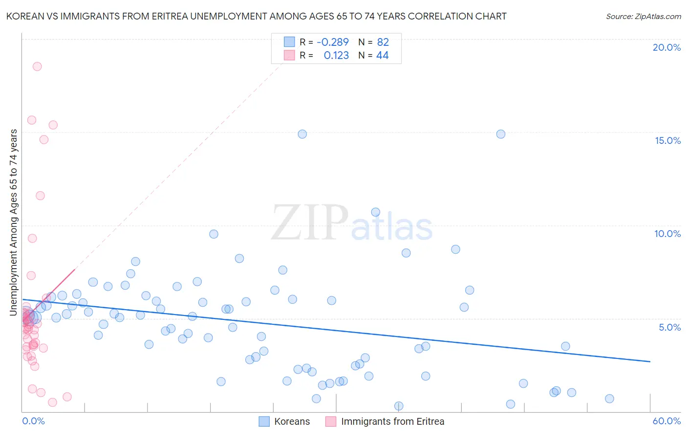 Korean vs Immigrants from Eritrea Unemployment Among Ages 65 to 74 years