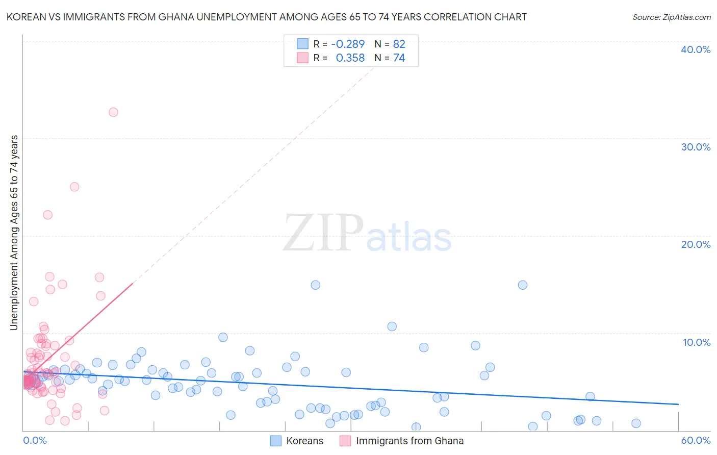 Korean vs Immigrants from Ghana Unemployment Among Ages 65 to 74 years