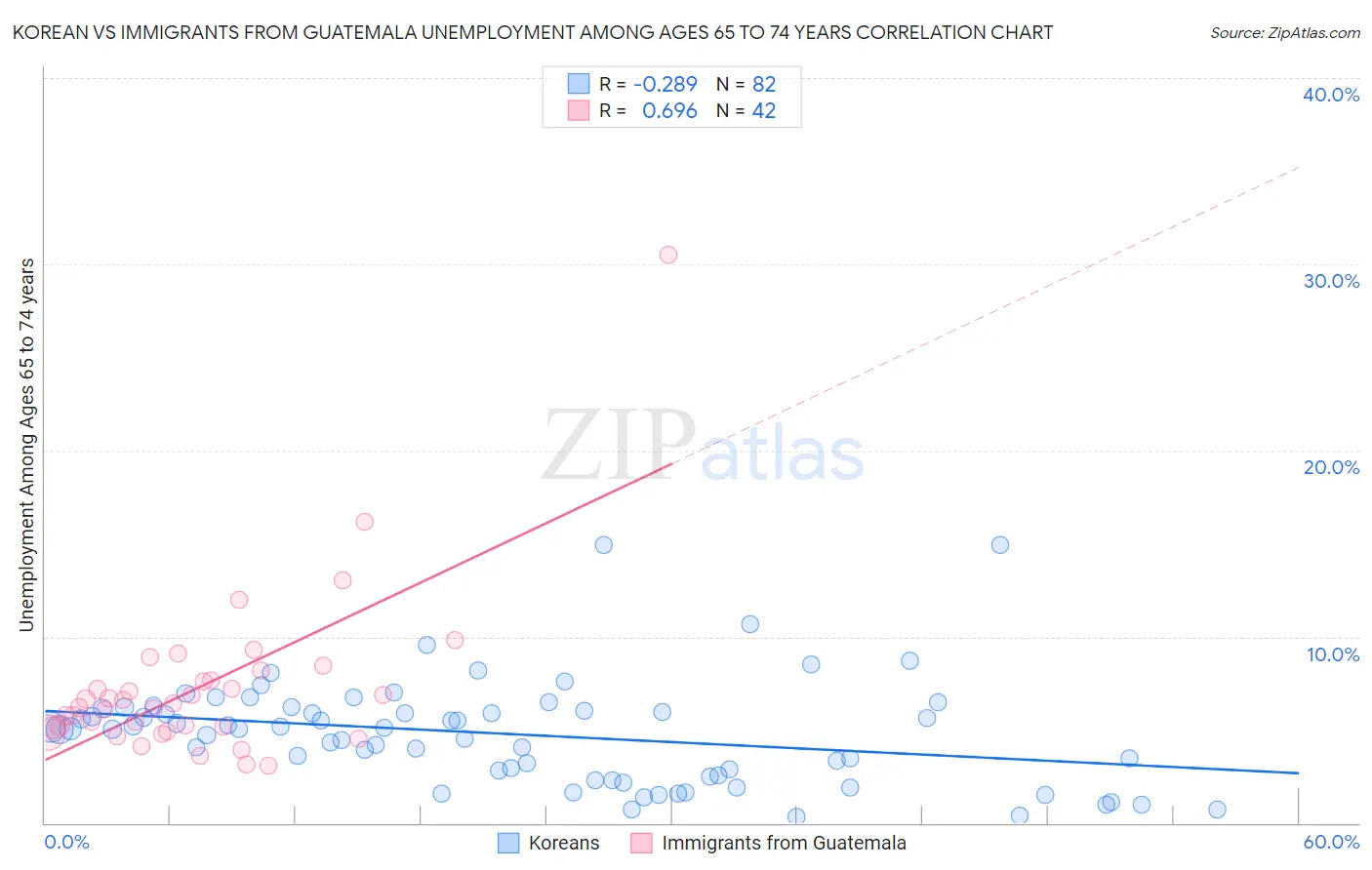 Korean vs Immigrants from Guatemala Unemployment Among Ages 65 to 74 years