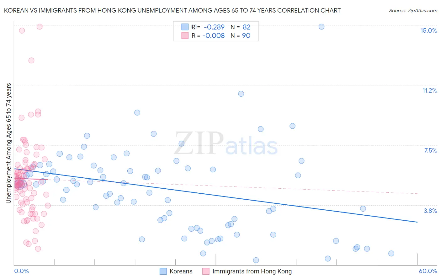 Korean vs Immigrants from Hong Kong Unemployment Among Ages 65 to 74 years