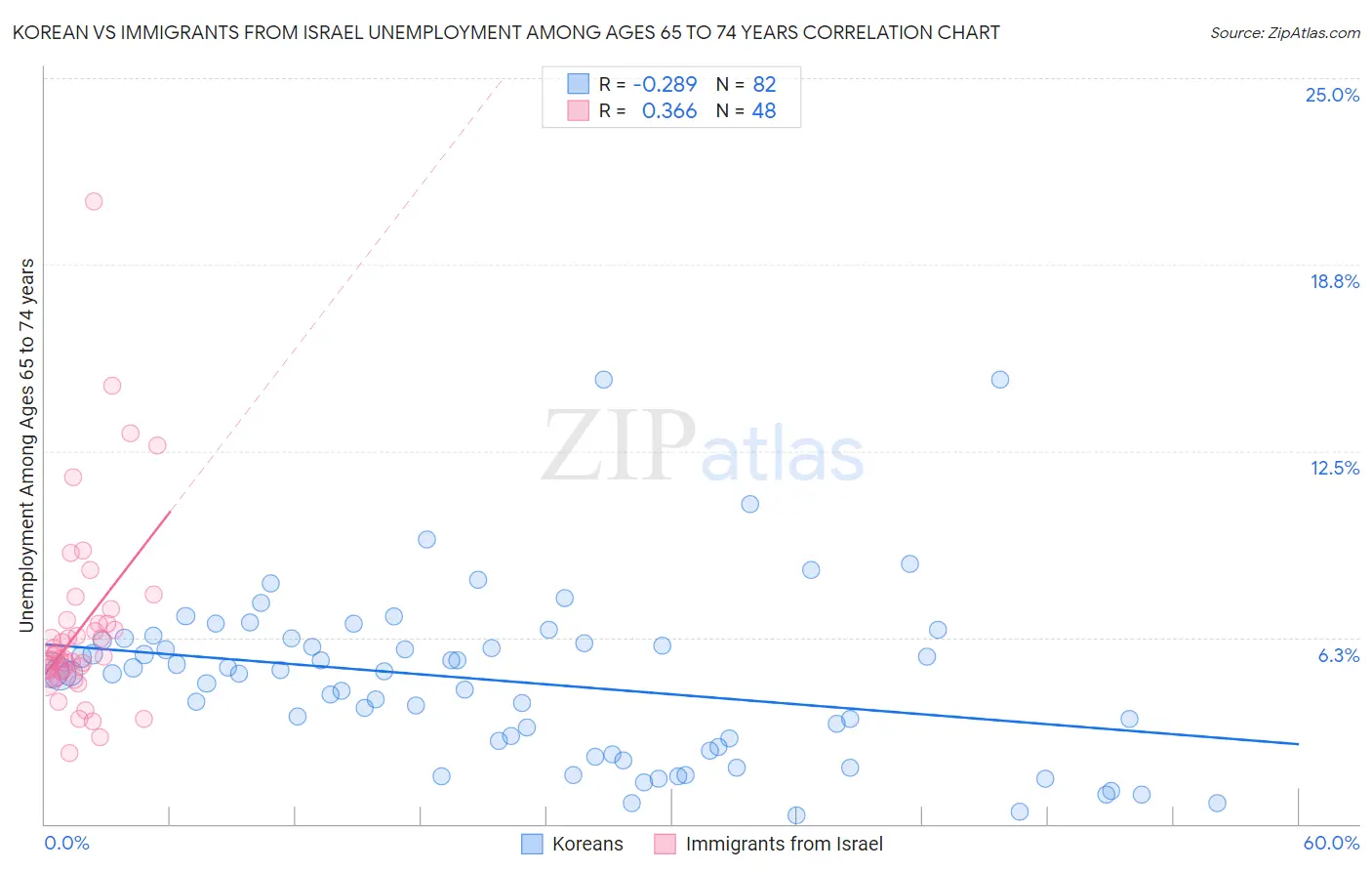 Korean vs Immigrants from Israel Unemployment Among Ages 65 to 74 years