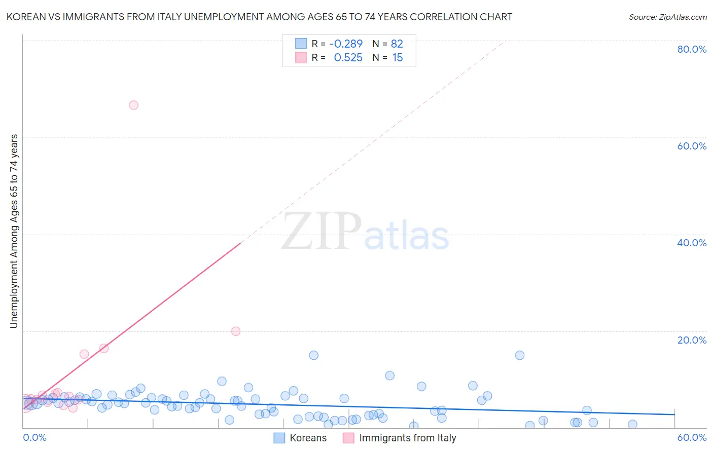 Korean vs Immigrants from Italy Unemployment Among Ages 65 to 74 years