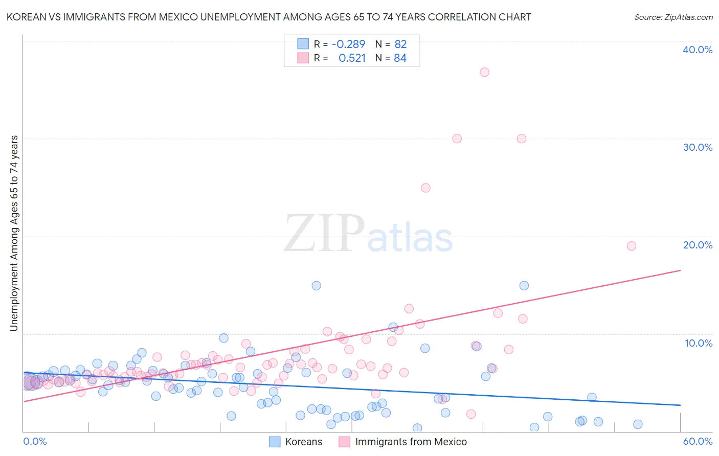 Korean vs Immigrants from Mexico Unemployment Among Ages 65 to 74 years