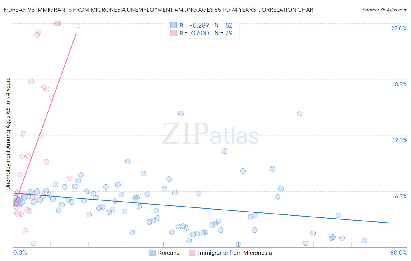 Korean vs Immigrants from Micronesia Unemployment Among Ages 65 to 74 years