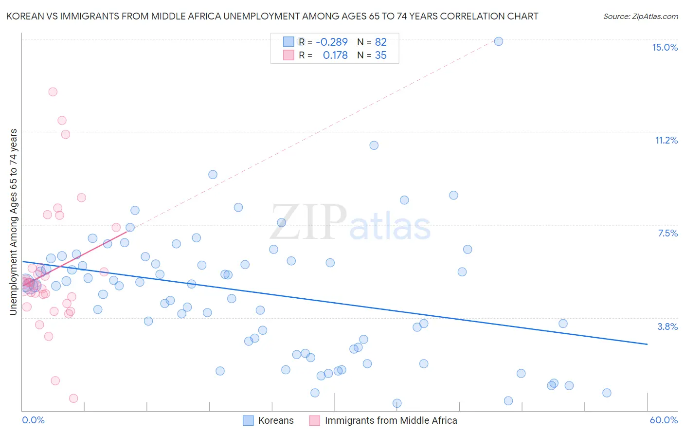 Korean vs Immigrants from Middle Africa Unemployment Among Ages 65 to 74 years