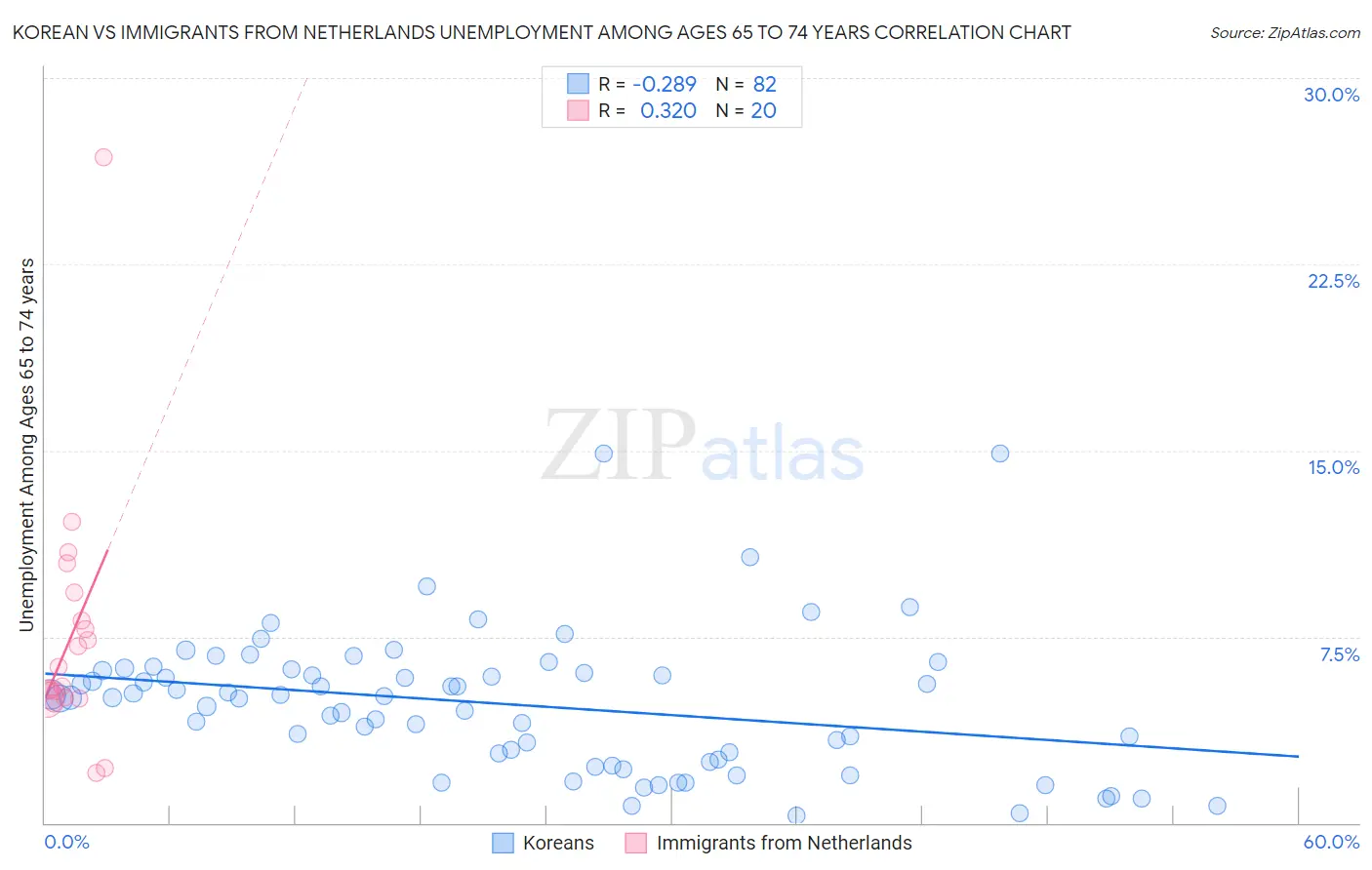 Korean vs Immigrants from Netherlands Unemployment Among Ages 65 to 74 years