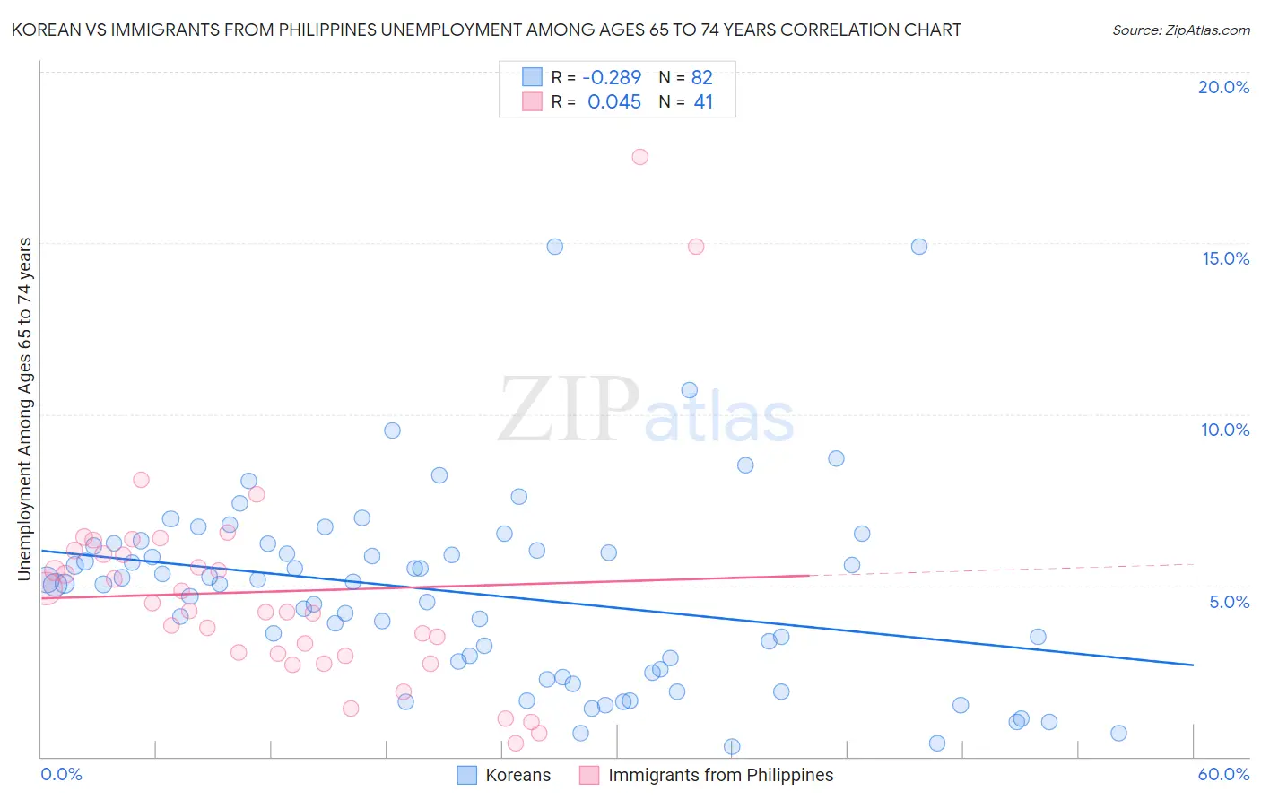 Korean vs Immigrants from Philippines Unemployment Among Ages 65 to 74 years