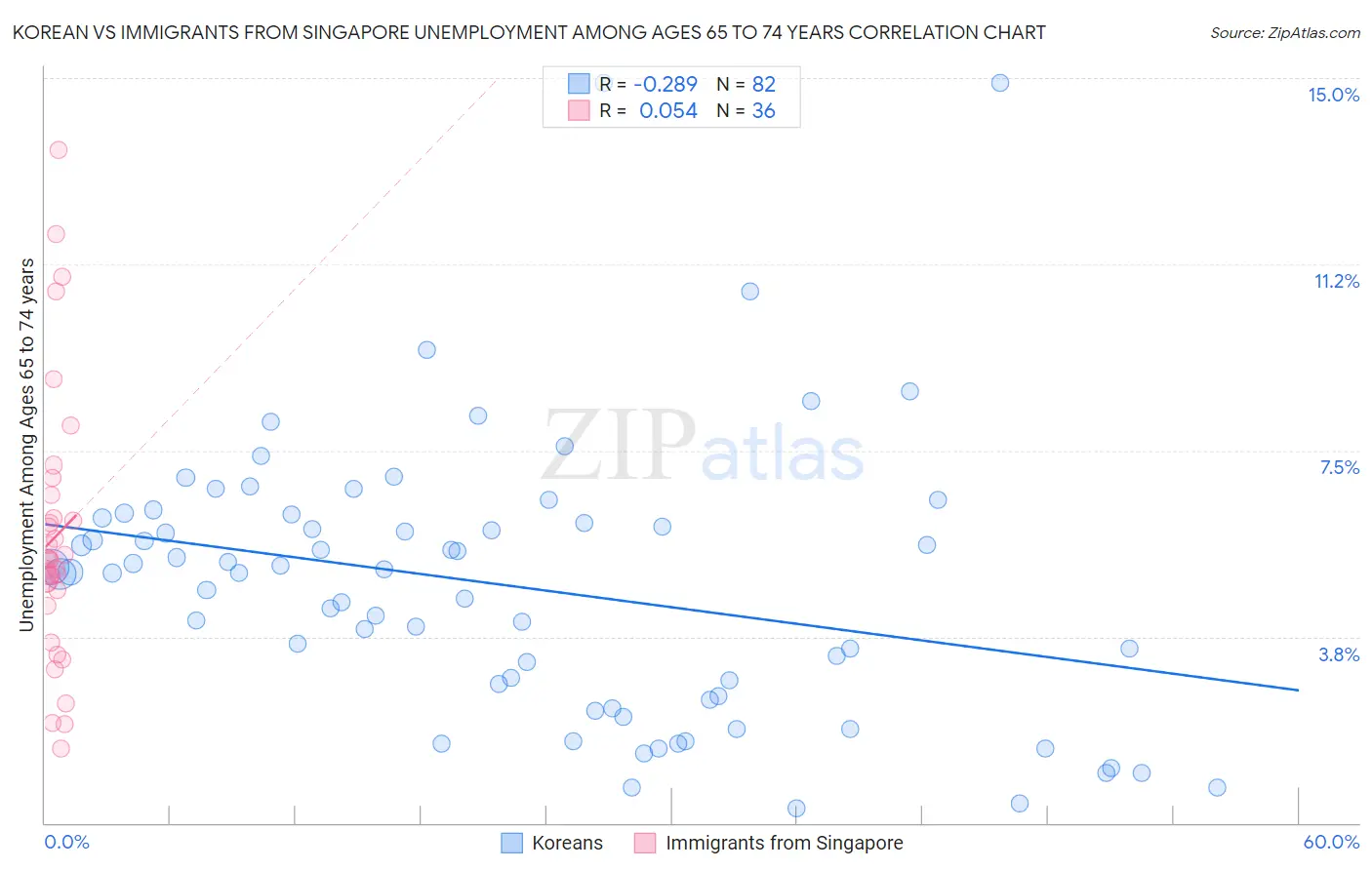 Korean vs Immigrants from Singapore Unemployment Among Ages 65 to 74 years