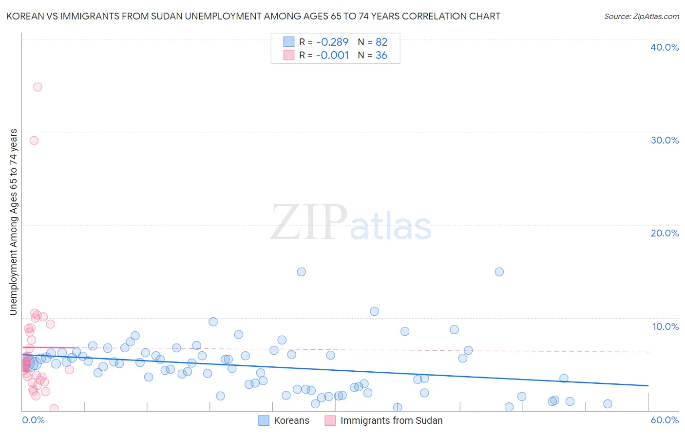 Korean vs Immigrants from Sudan Unemployment Among Ages 65 to 74 years