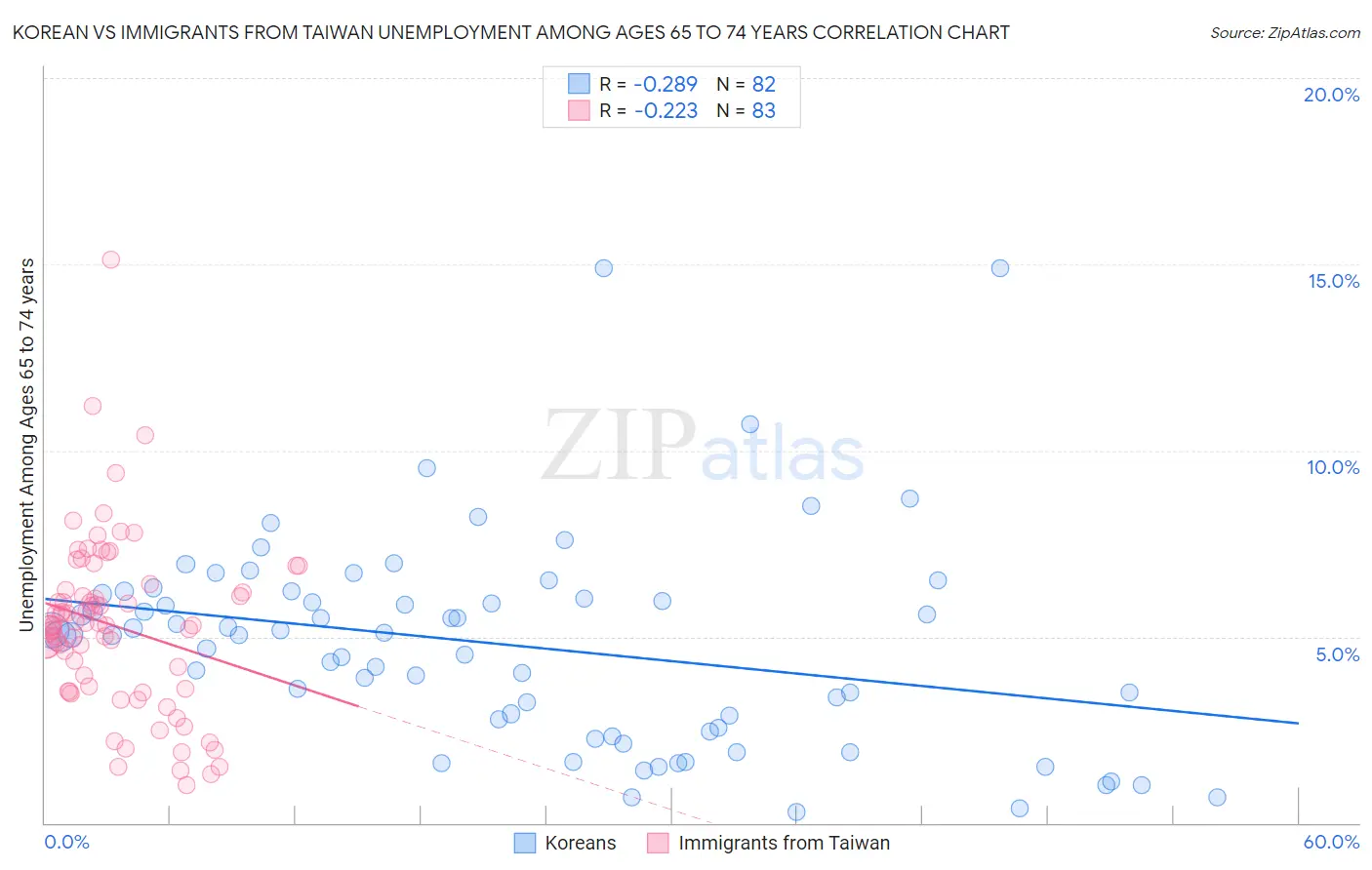 Korean vs Immigrants from Taiwan Unemployment Among Ages 65 to 74 years