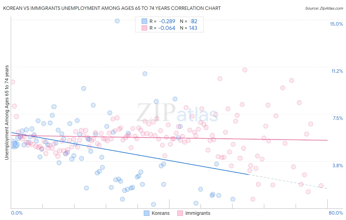 Korean vs Immigrants Unemployment Among Ages 65 to 74 years