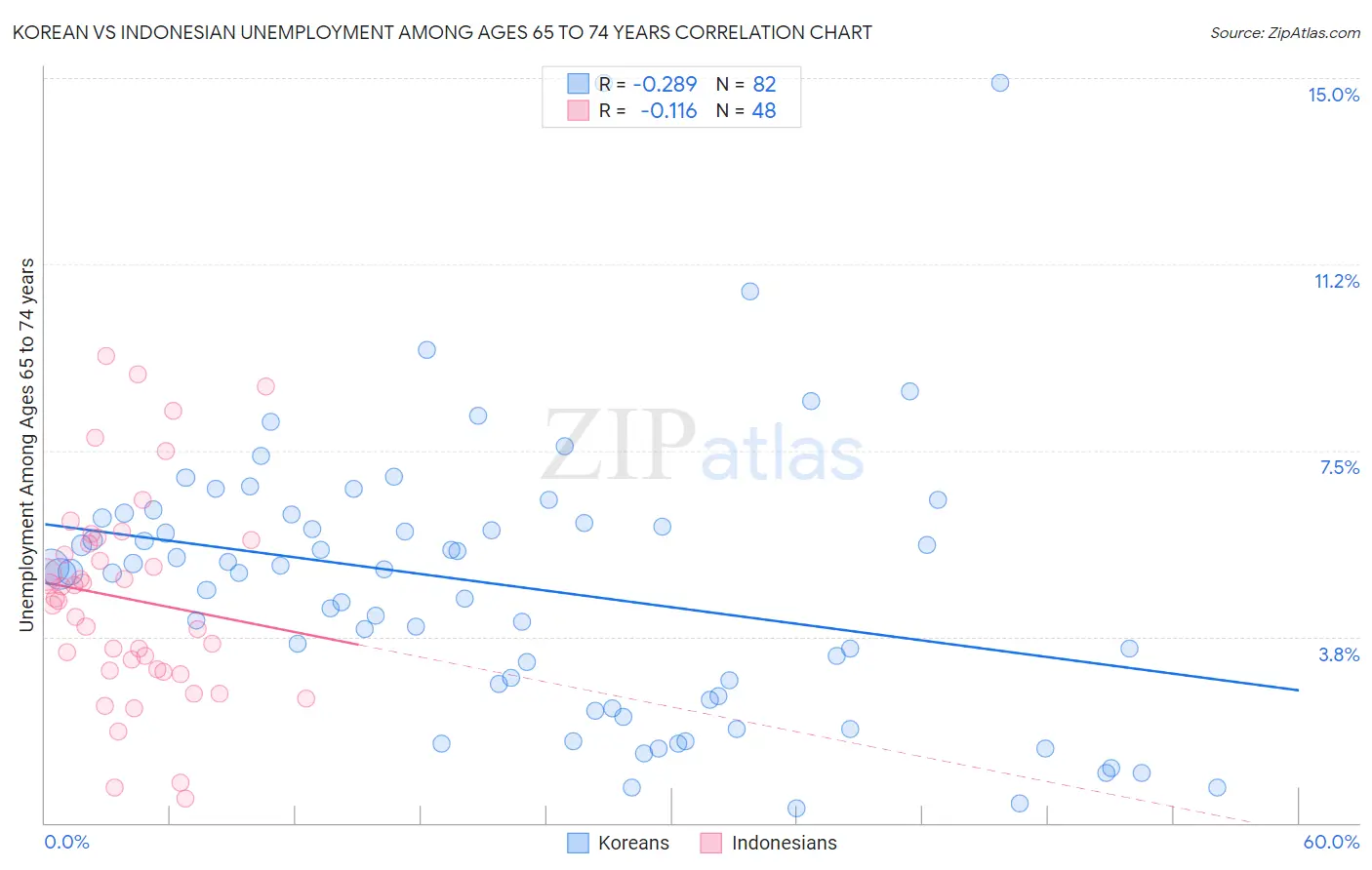 Korean vs Indonesian Unemployment Among Ages 65 to 74 years