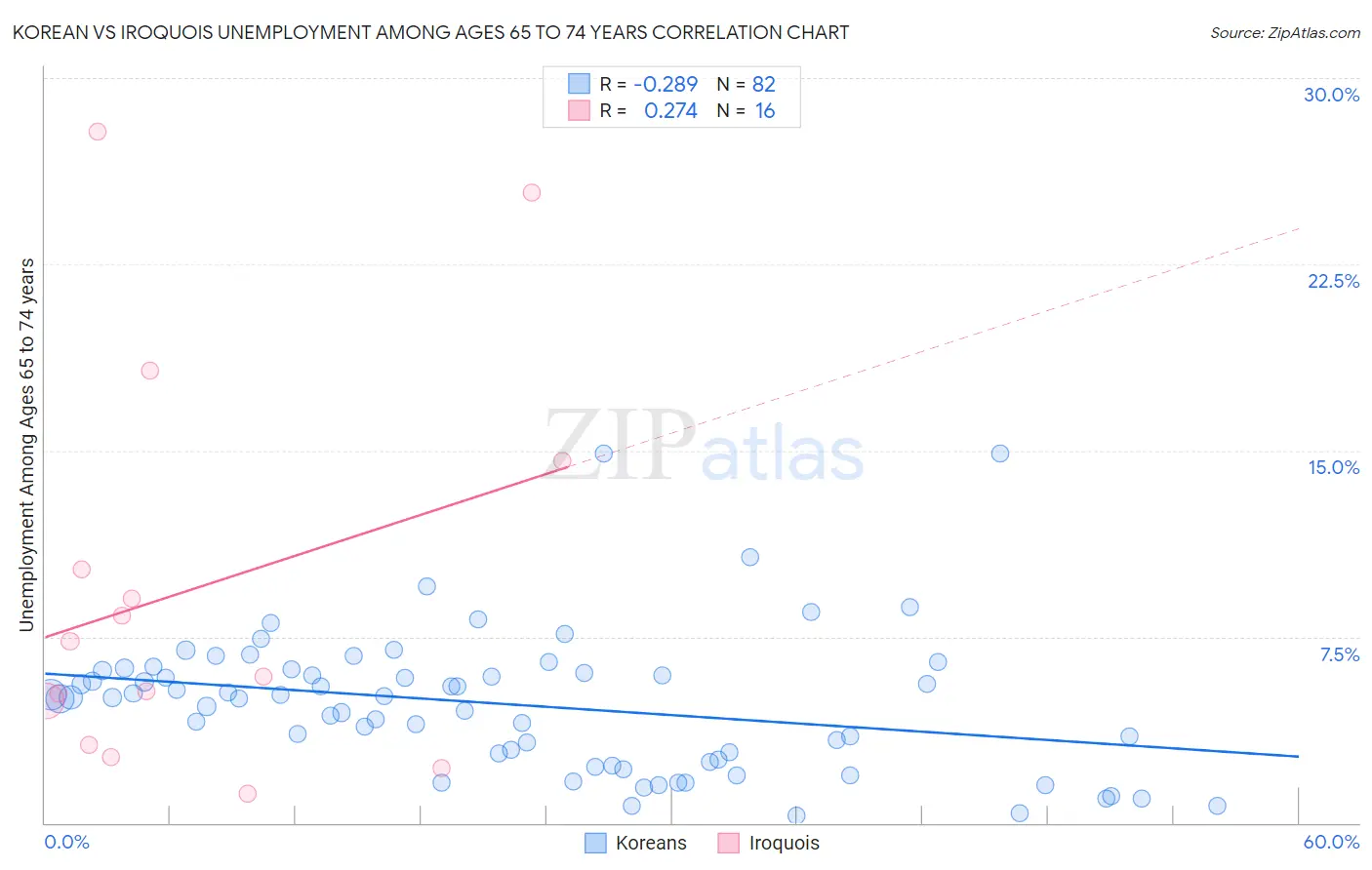 Korean vs Iroquois Unemployment Among Ages 65 to 74 years