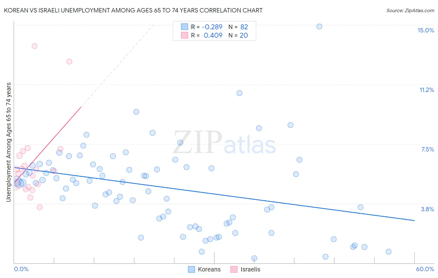 Korean vs Israeli Unemployment Among Ages 65 to 74 years