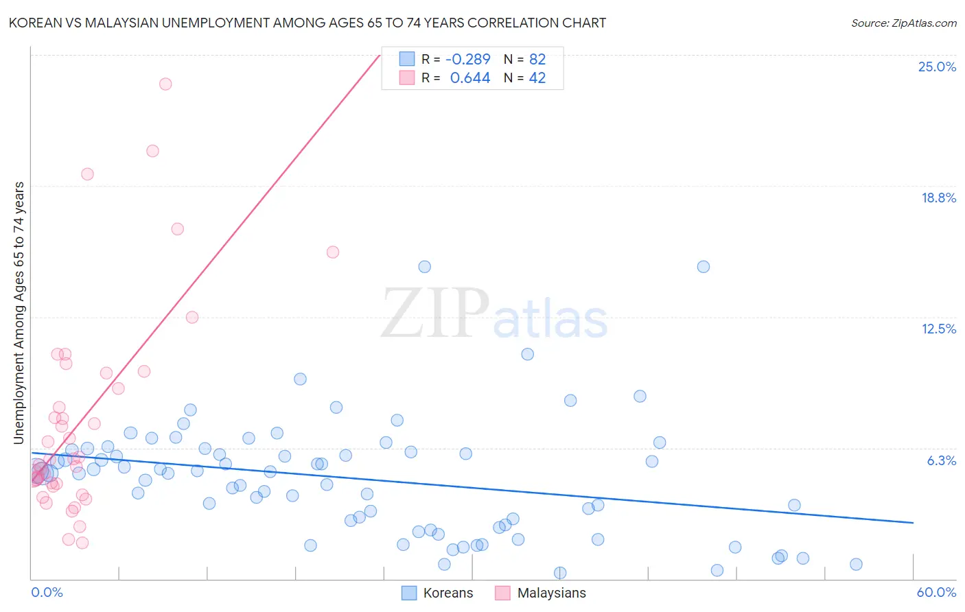 Korean vs Malaysian Unemployment Among Ages 65 to 74 years