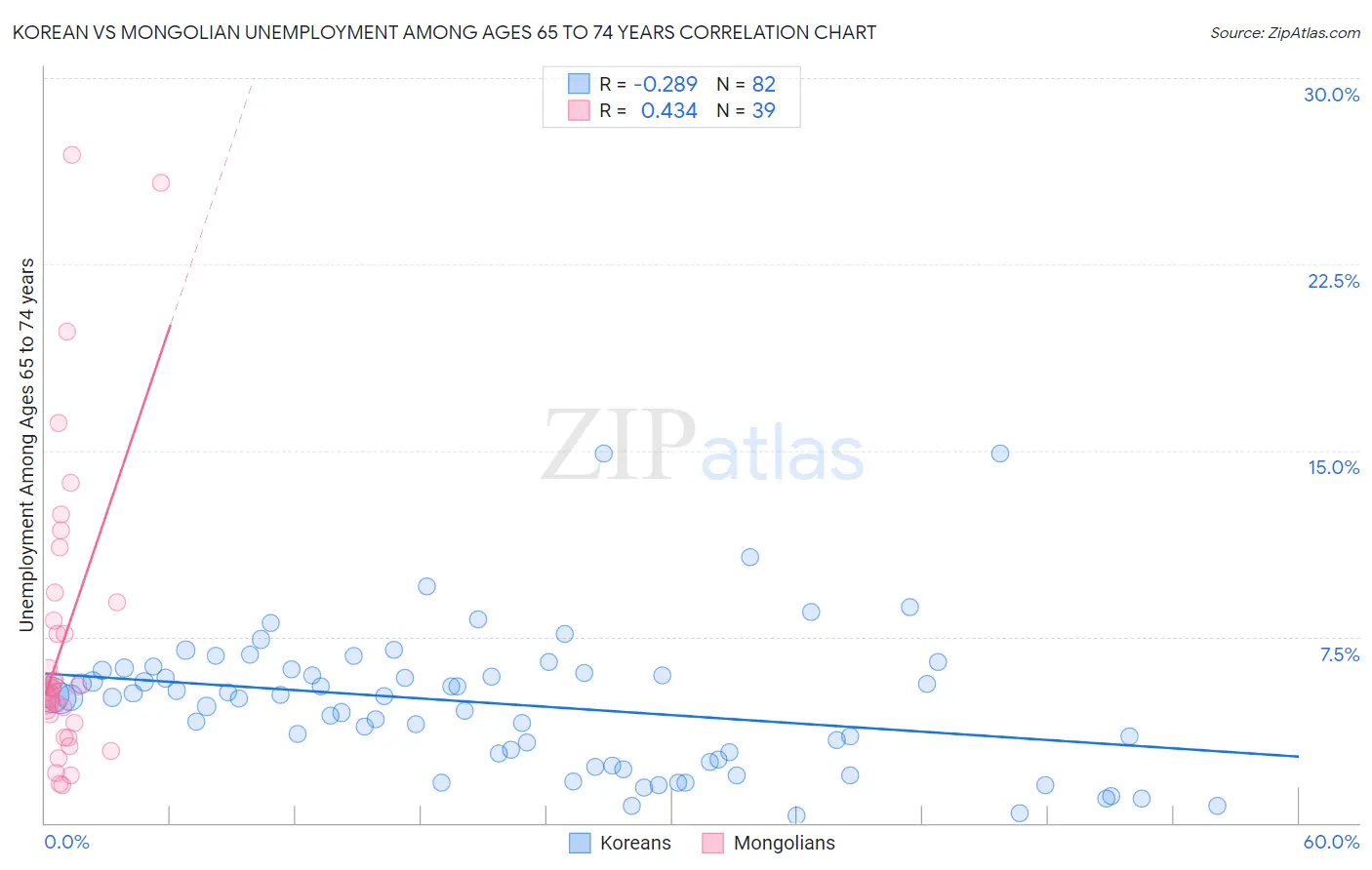 Korean vs Mongolian Unemployment Among Ages 65 to 74 years