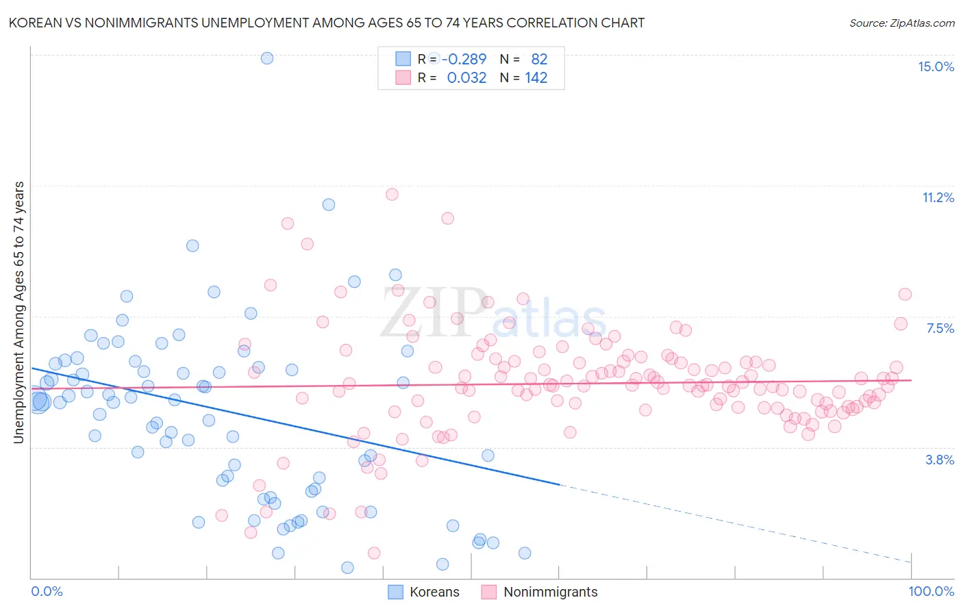 Korean vs Nonimmigrants Unemployment Among Ages 65 to 74 years