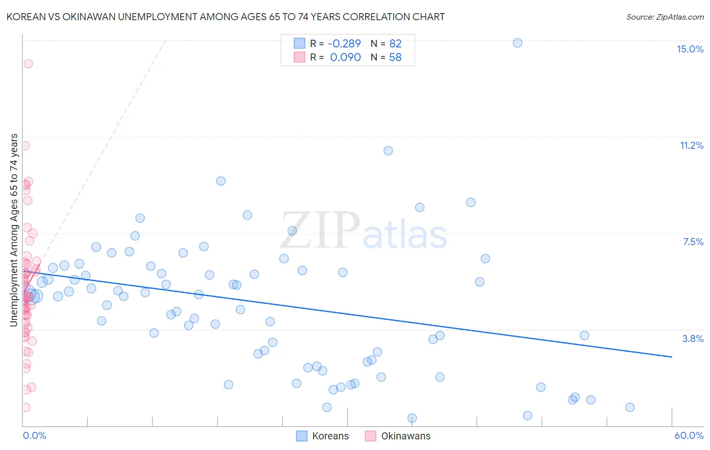 Korean vs Okinawan Unemployment Among Ages 65 to 74 years