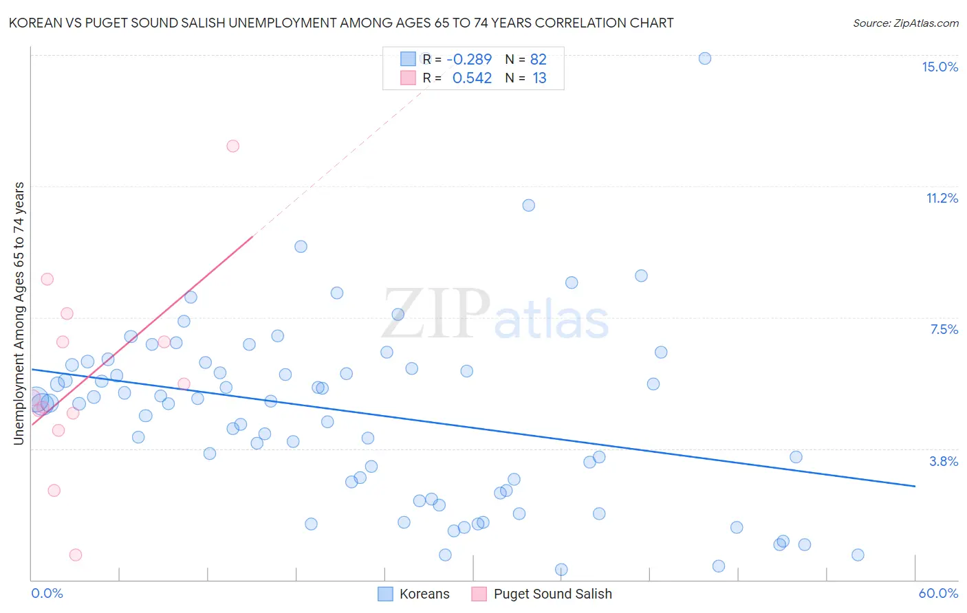 Korean vs Puget Sound Salish Unemployment Among Ages 65 to 74 years