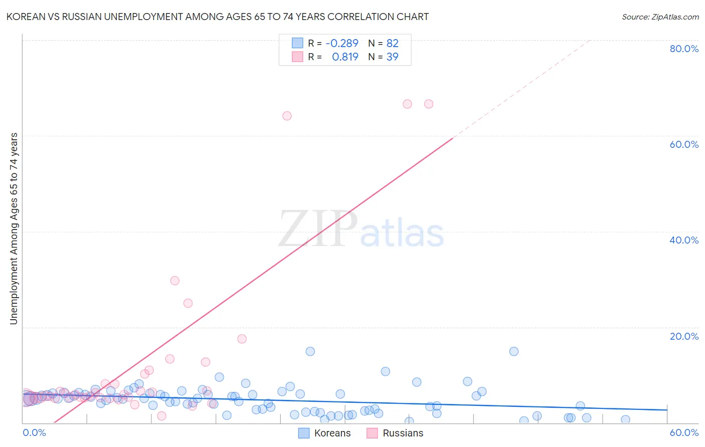 Korean vs Russian Unemployment Among Ages 65 to 74 years