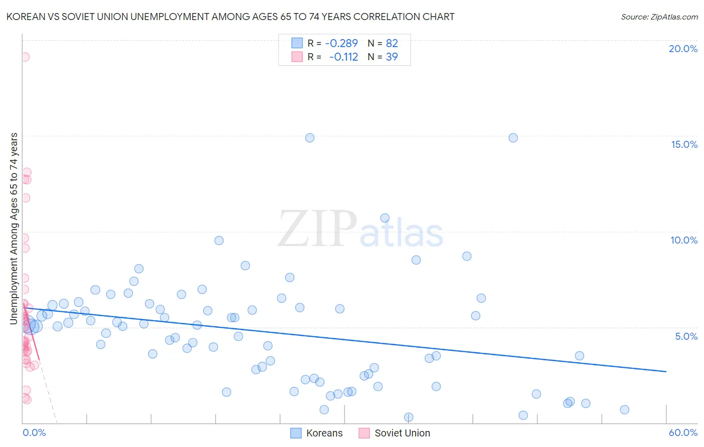 Korean vs Soviet Union Unemployment Among Ages 65 to 74 years