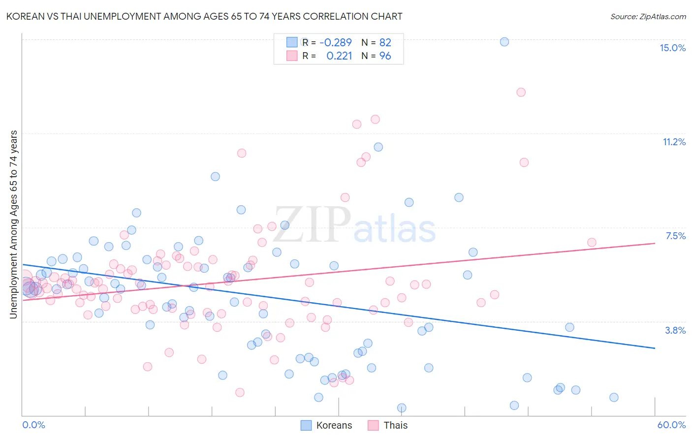 Korean vs Thai Unemployment Among Ages 65 to 74 years