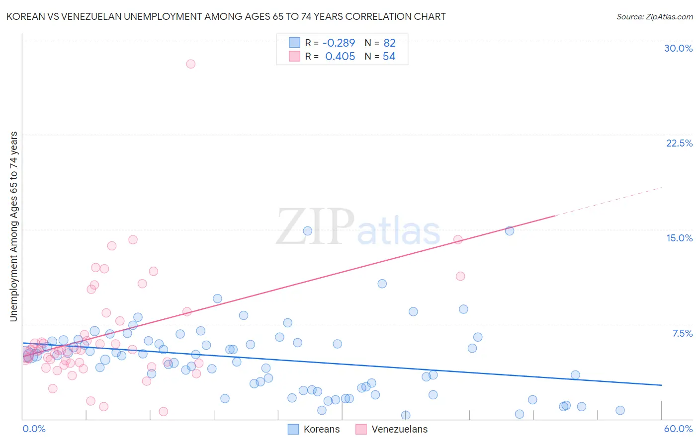 Korean vs Venezuelan Unemployment Among Ages 65 to 74 years