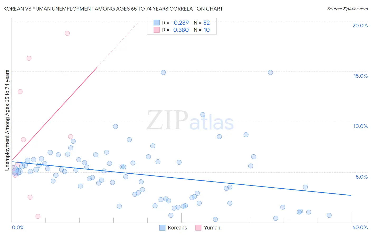 Korean vs Yuman Unemployment Among Ages 65 to 74 years