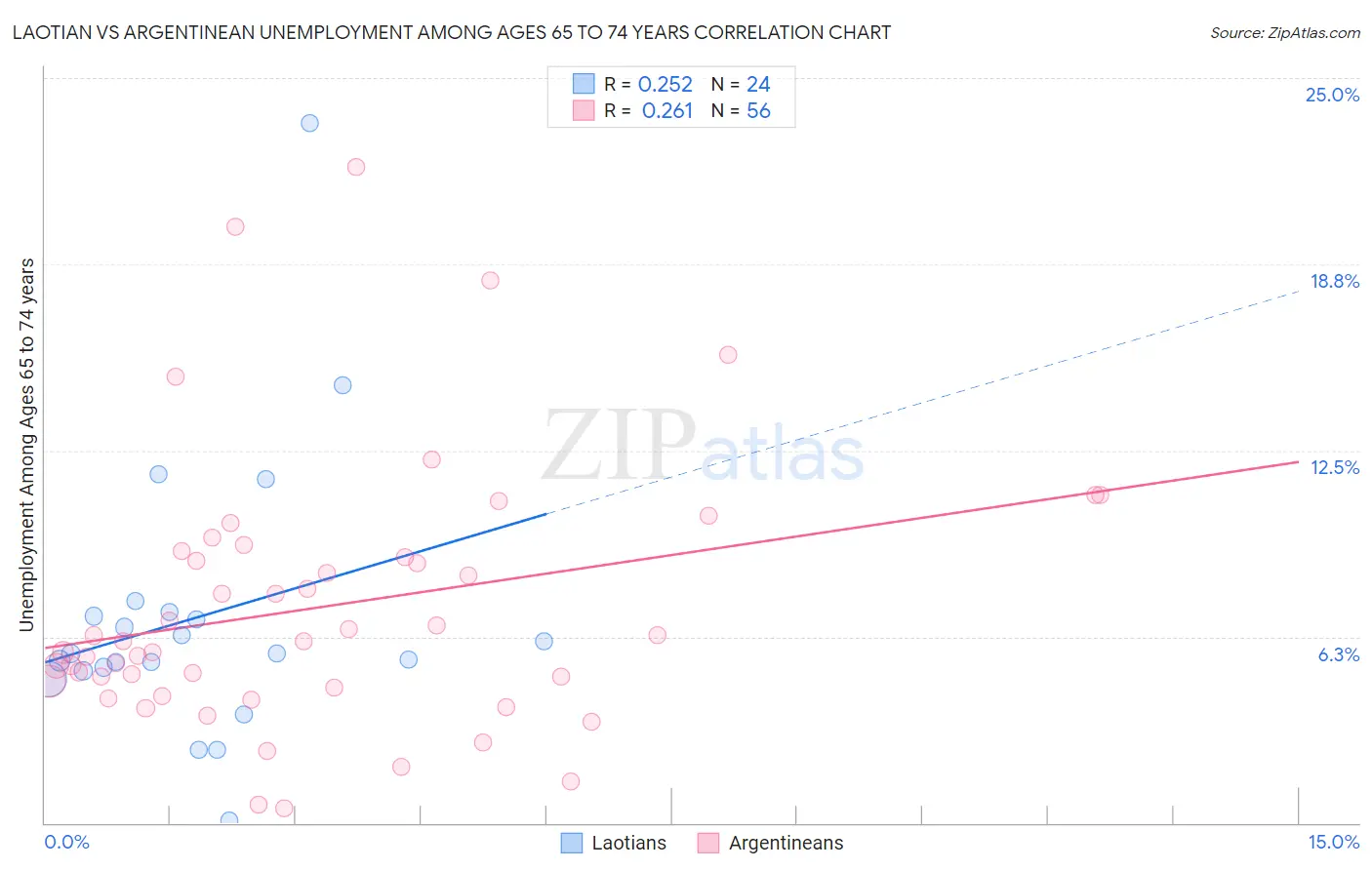 Laotian vs Argentinean Unemployment Among Ages 65 to 74 years
