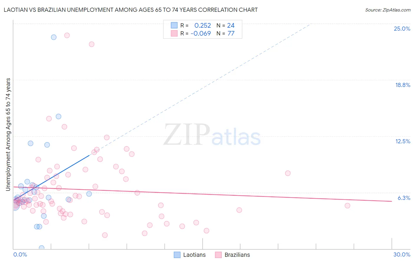 Laotian vs Brazilian Unemployment Among Ages 65 to 74 years