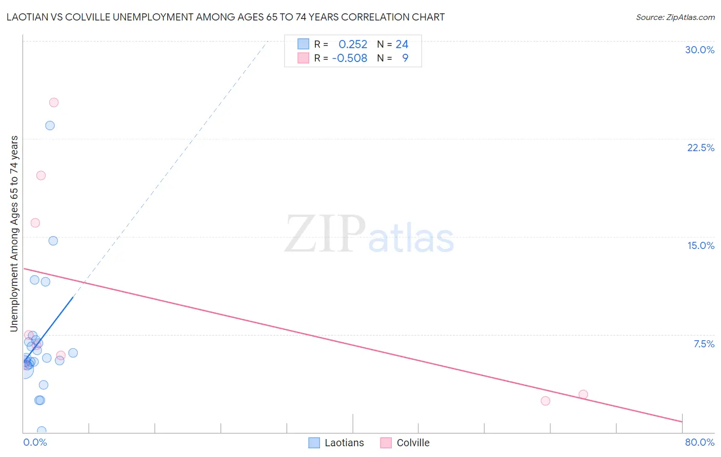 Laotian vs Colville Unemployment Among Ages 65 to 74 years