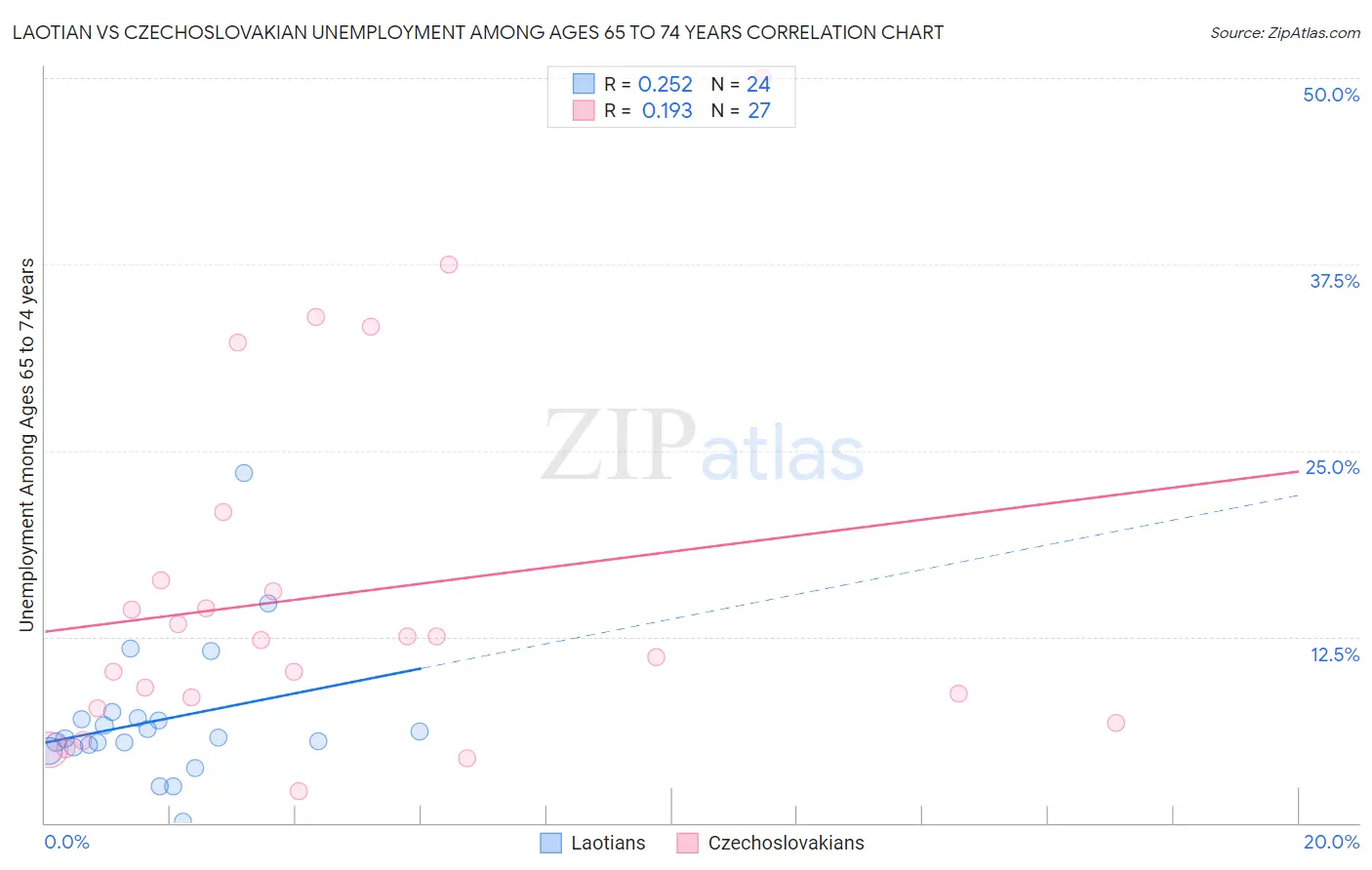 Laotian vs Czechoslovakian Unemployment Among Ages 65 to 74 years