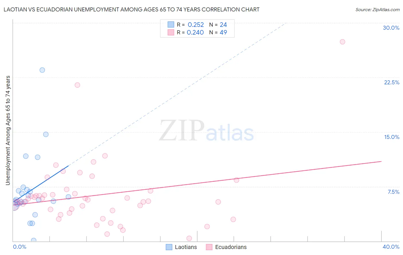 Laotian vs Ecuadorian Unemployment Among Ages 65 to 74 years