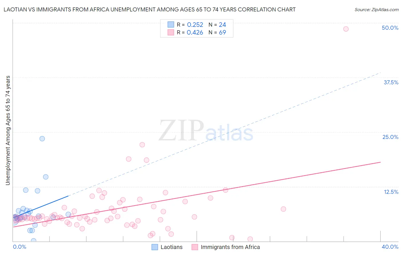 Laotian vs Immigrants from Africa Unemployment Among Ages 65 to 74 years