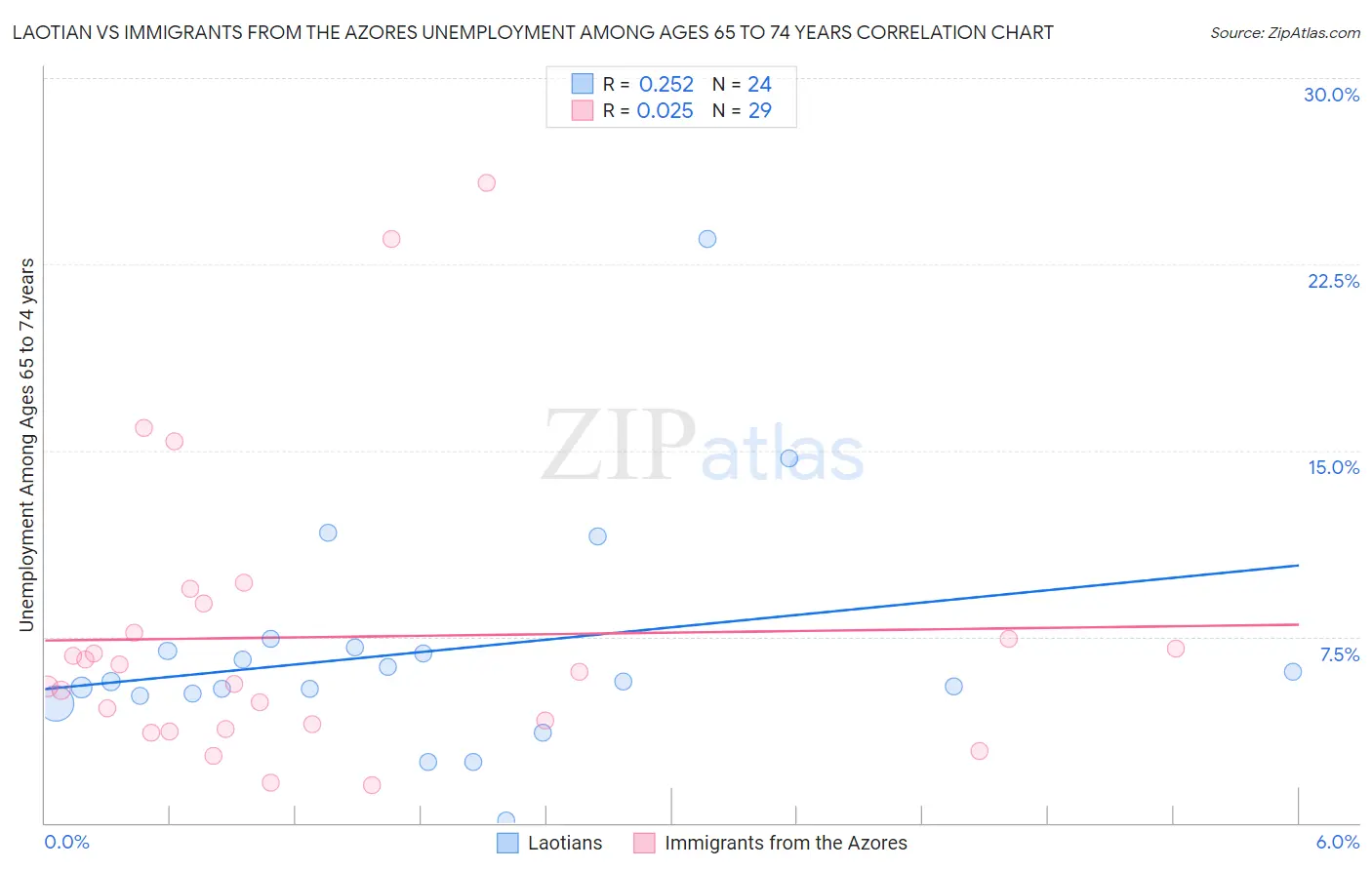 Laotian vs Immigrants from the Azores Unemployment Among Ages 65 to 74 years