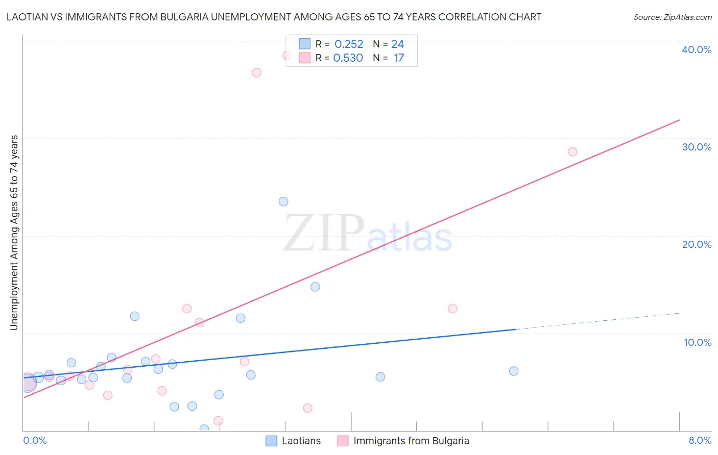 Laotian vs Immigrants from Bulgaria Unemployment Among Ages 65 to 74 years