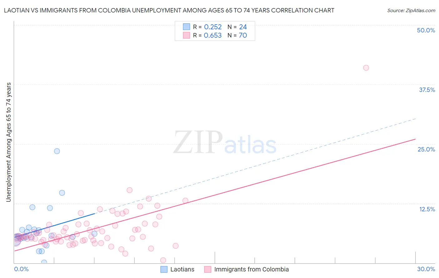 Laotian vs Immigrants from Colombia Unemployment Among Ages 65 to 74 years
