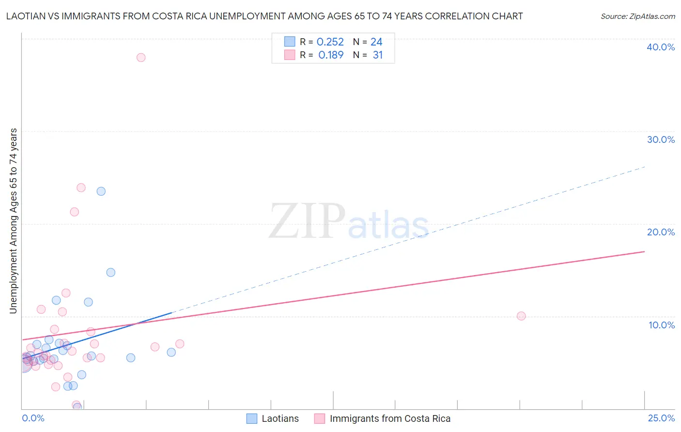 Laotian vs Immigrants from Costa Rica Unemployment Among Ages 65 to 74 years