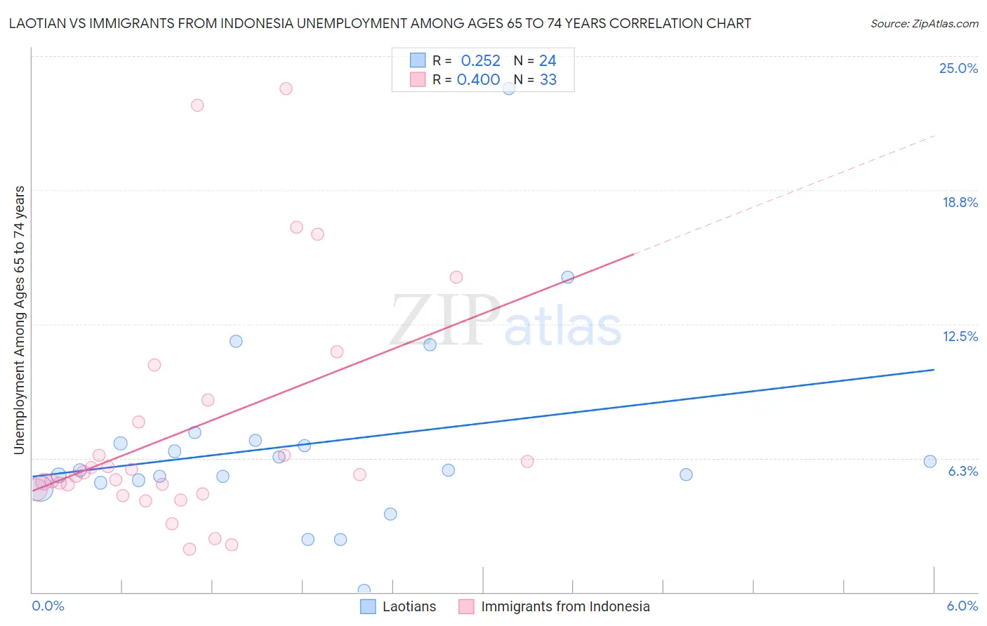 Laotian vs Immigrants from Indonesia Unemployment Among Ages 65 to 74 years