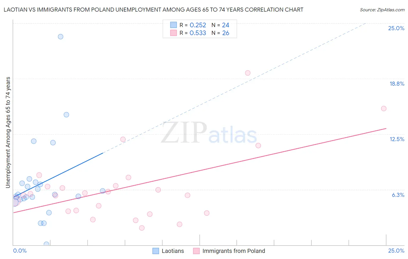 Laotian vs Immigrants from Poland Unemployment Among Ages 65 to 74 years