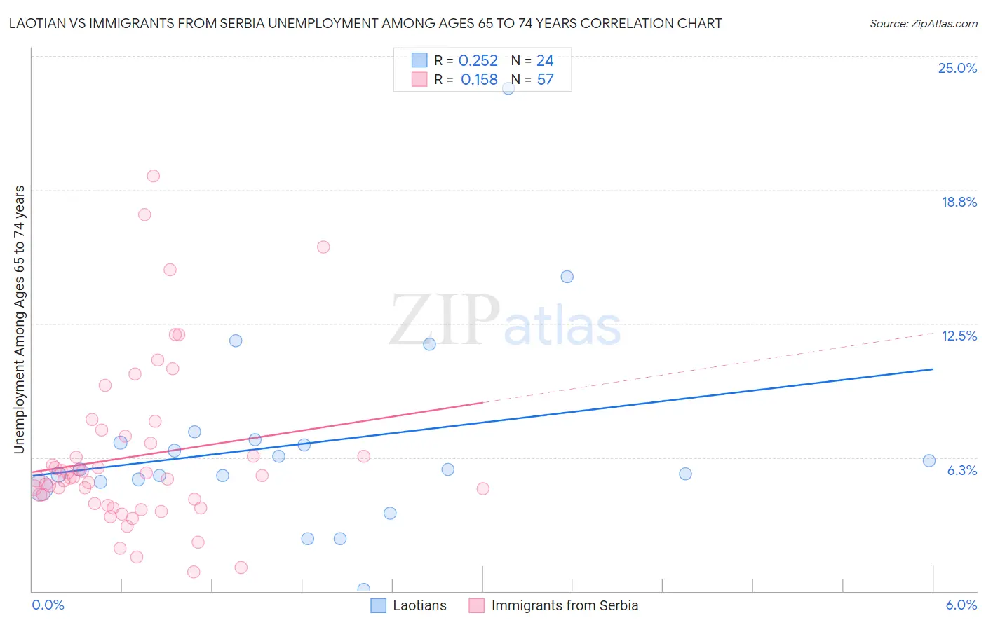 Laotian vs Immigrants from Serbia Unemployment Among Ages 65 to 74 years