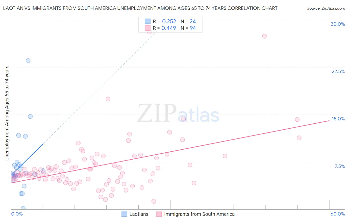 Laotian vs Immigrants from South America Unemployment Among Ages 65 to 74 years