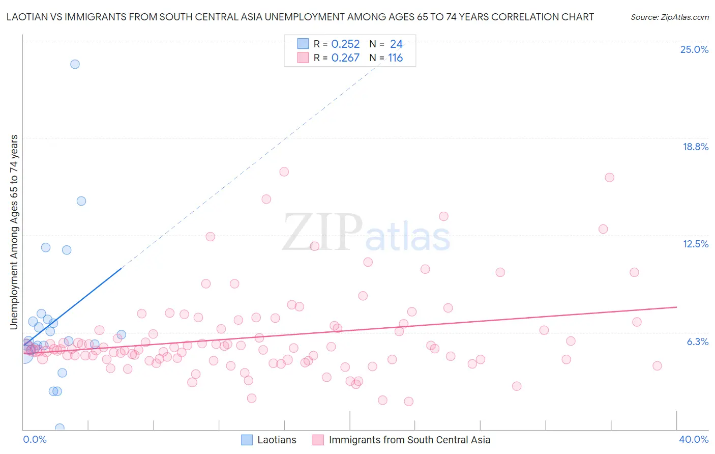Laotian vs Immigrants from South Central Asia Unemployment Among Ages 65 to 74 years