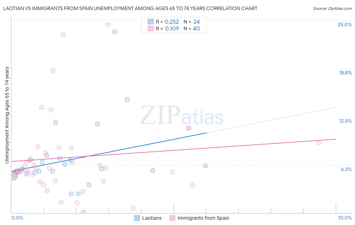 Laotian vs Immigrants from Spain Unemployment Among Ages 65 to 74 years