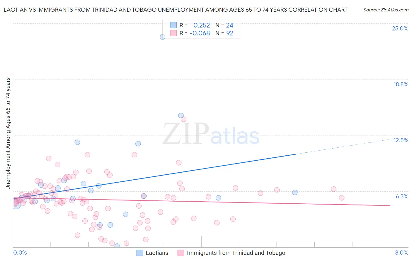 Laotian vs Immigrants from Trinidad and Tobago Unemployment Among Ages 65 to 74 years